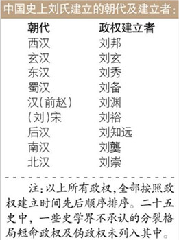 中国古代哪个姓氏建立的政权最多？